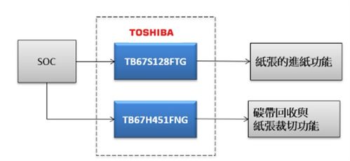 大聯(lián)大世平集團(tuán)攜手東芝，推出高性能工業(yè)型條碼打印機(jī)解決方案，賦能網(wǎng)絡(luò)與信息安全軟件開發(fā)
